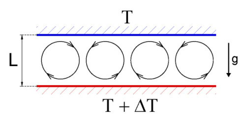 Schematic representation of Rayleigh-Bénard convection